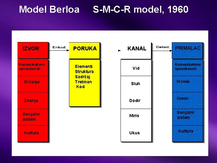 Model Berloa IZVOR Komunikativne sposobnosti S-M-C-R model, 1960 PORUKA KANAL Elementi Struktura Sadržaj Tretman