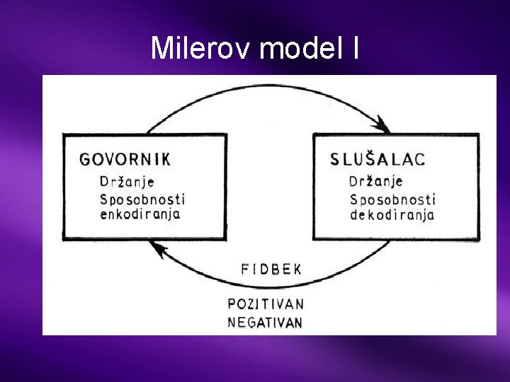 Milerov model I 