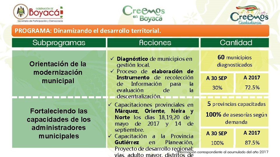 PROGRAMA: Dinamizando el desarrollo territorial. Orientación de la modernización municipal Fortaleciendo las capacidades de