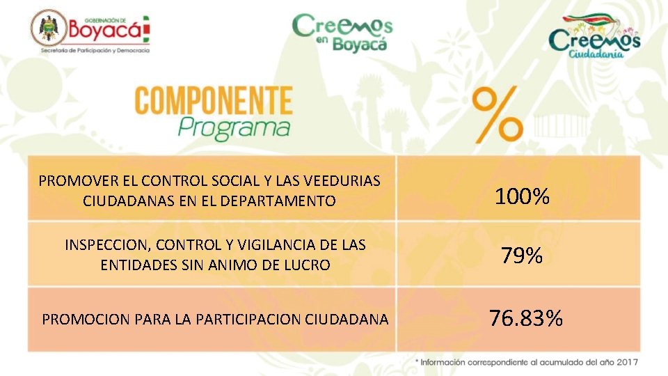PROMOVER EL CONTROL SOCIAL Y LAS VEEDURIAS CIUDADANAS EN EL DEPARTAMENTO 100% INSPECCION, CONTROL