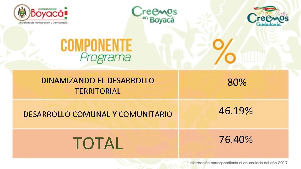 DINAMIZANDO EL DESARROLLO TERRITORIAL 80% DESARROLLO COMUNAL Y COMUNITARIO 46. 19% TOTAL 76. 40%