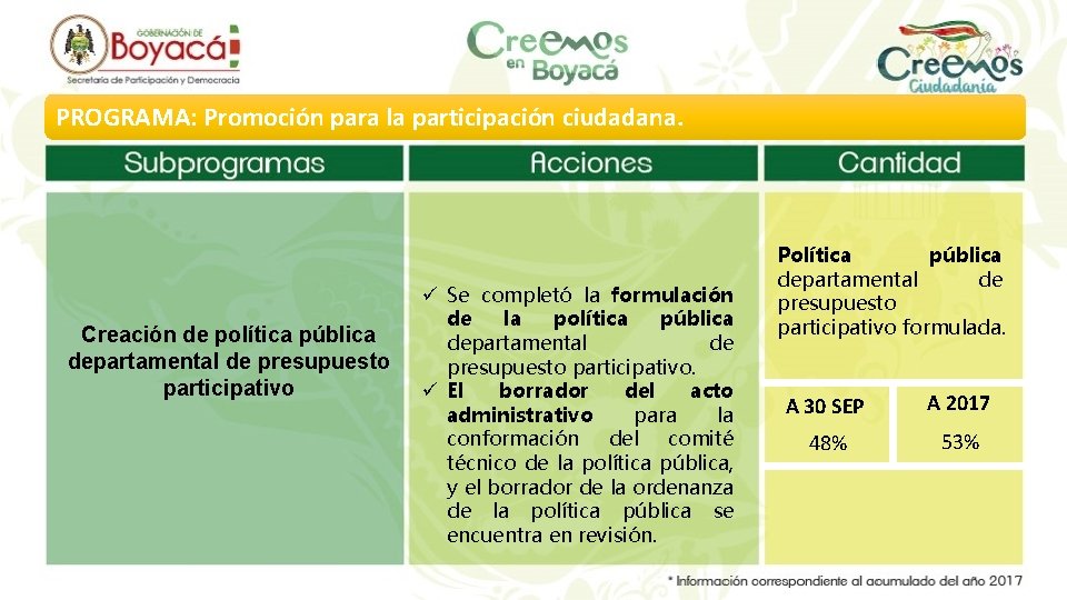 PROGRAMA: Promoción para la participación ciudadana. Creación de política pública departamental de presupuesto participativo