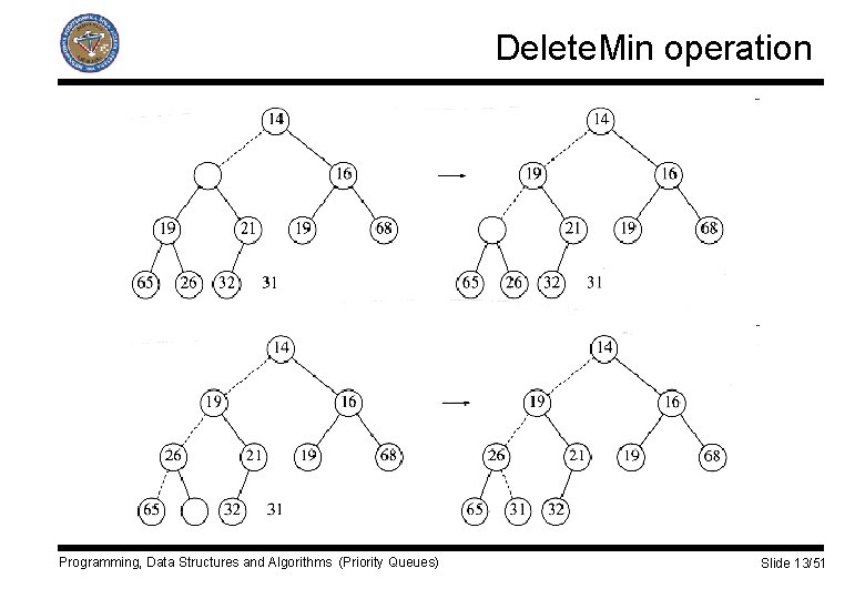 Delete. Min operation Programming, Data Structures and Algorithms (Priority Queues) Slide 13/51 