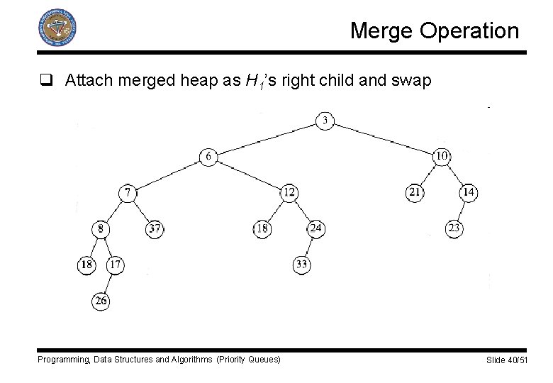 Merge Operation q Attach merged heap as H 1’s right child and swap Programming,