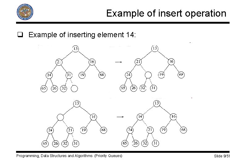 Example of insert operation q Example of inserting element 14: Programming, Data Structures and
