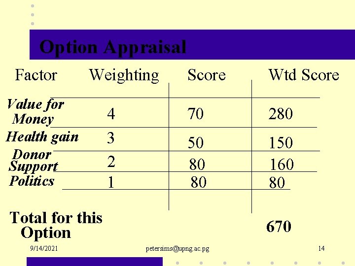 Option Appraisal Factor Weighting Value for Money Health gain Donor Support Politics 4 3