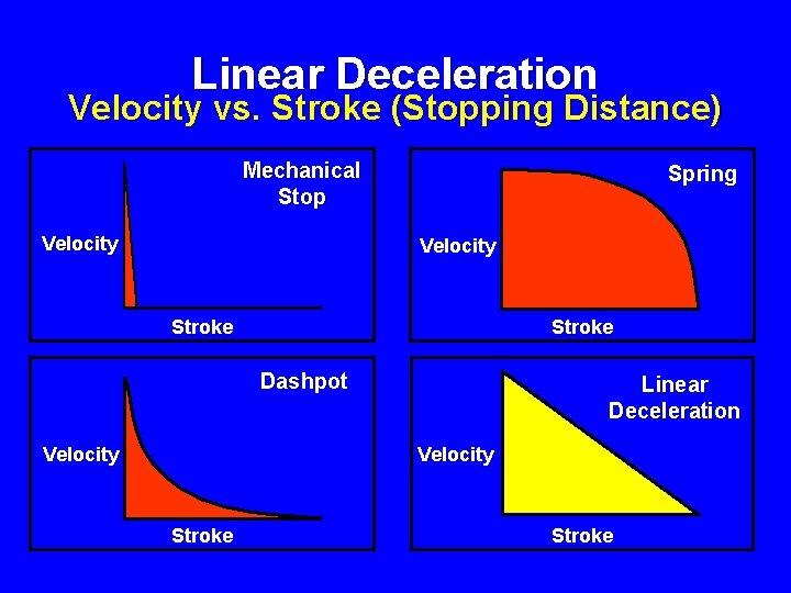 Linear Deceleration Velocity vs. Stroke (Stopping Distance) Mechanical Stop Velocity Spring Velocity Stroke Dashpot