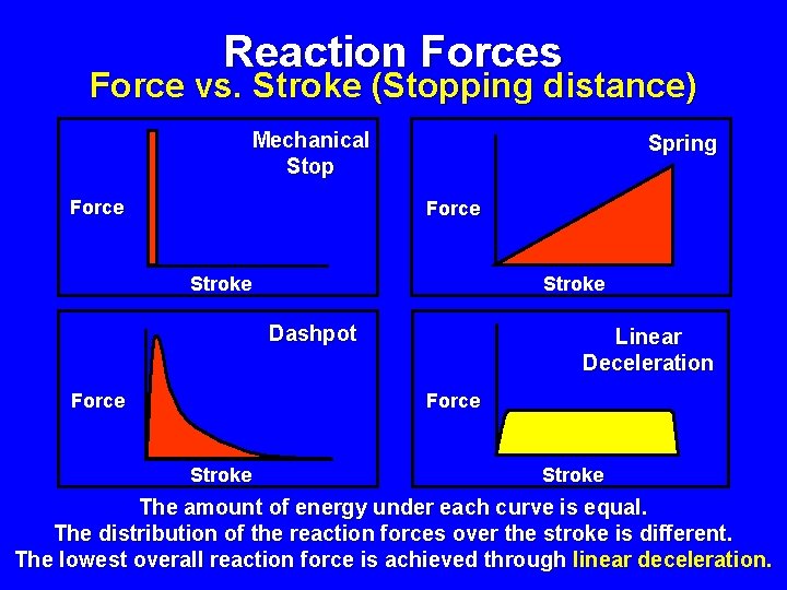 Reaction Forces Force vs. Stroke (Stopping distance) Mechanical Stop Force Spring Force Stroke Dashpot