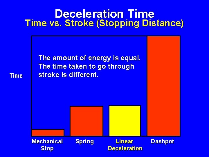 Deceleration Time vs. Stroke (Stopping Distance) Time The amount of energy is equal. The