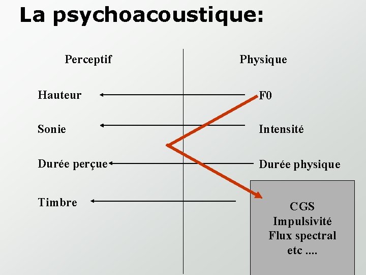 La psychoacoustique: Perceptif Physique Hauteur F 0 Sonie Intensité Durée perçue Durée physique Timbre