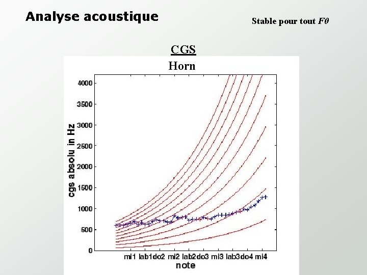 Analyse acoustique Stable pour tout F 0 CGS Horn 