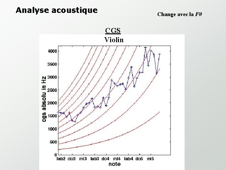 Analyse acoustique Change avec la F 0 CGS Violin 