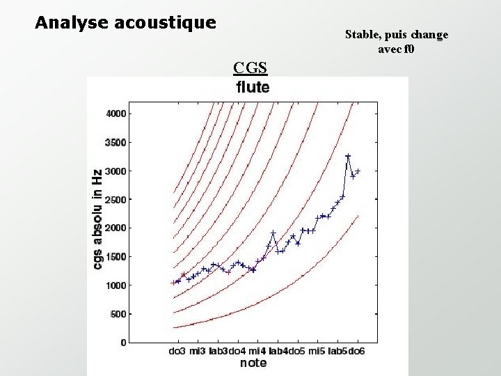 Analyse acoustique Stable, puis change avec f 0 CGS 