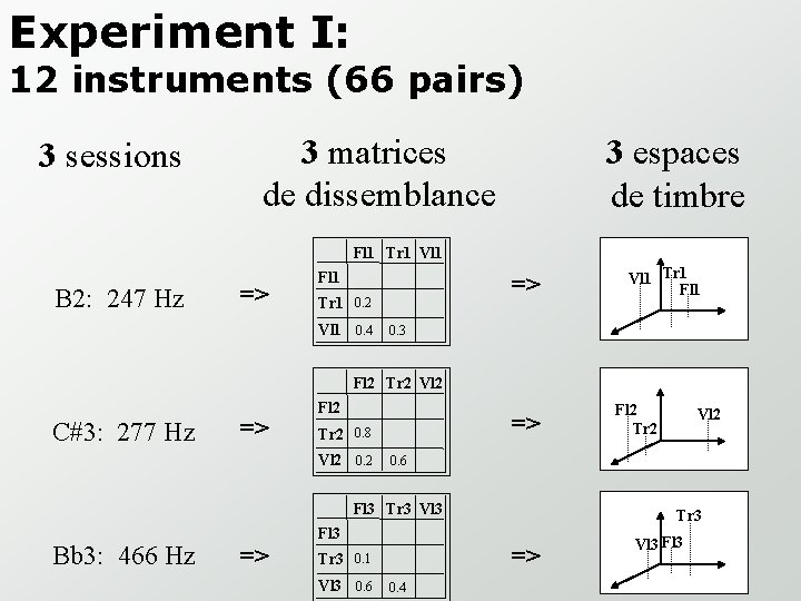 Experiment I: 12 instruments (66 pairs) 3 sessions 3 matrices de dissemblance 3 espaces