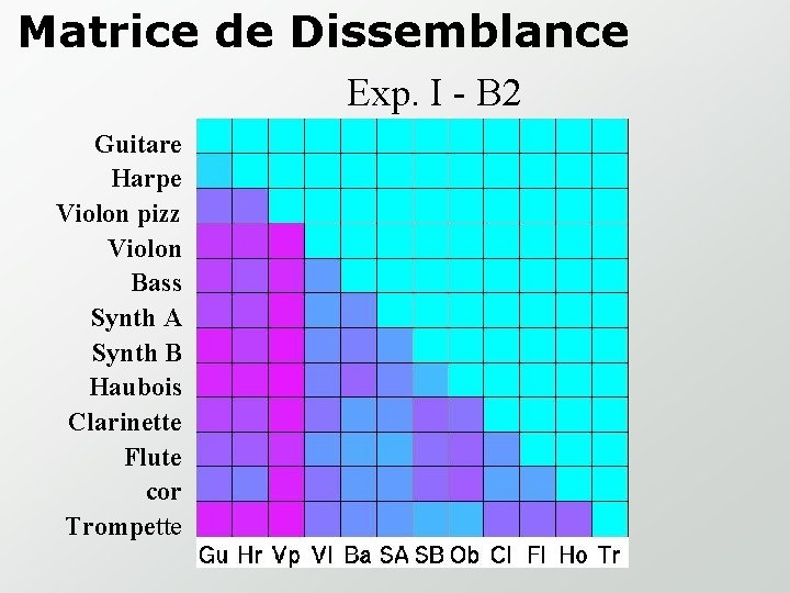 Matrice de Dissemblance Exp. I - B 2 Guitare Harpe Violon pizz Violon Bass