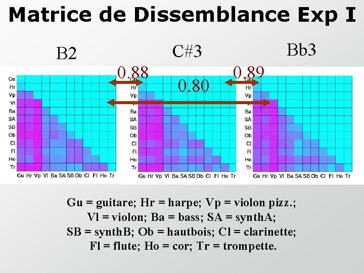 Matrice de Dissemblance Exp I B 2 Bb 3 C#3 0. 88 0. 80