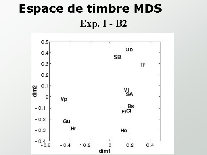 Espace de timbre MDS Exp. I - B 2 