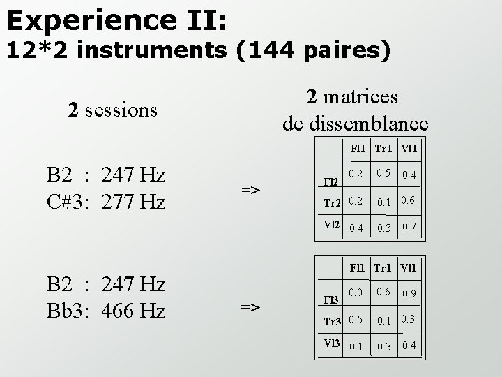 Experience II: 12*2 instruments (144 paires) 2 matrices de dissemblance 2 sessions Fl 1