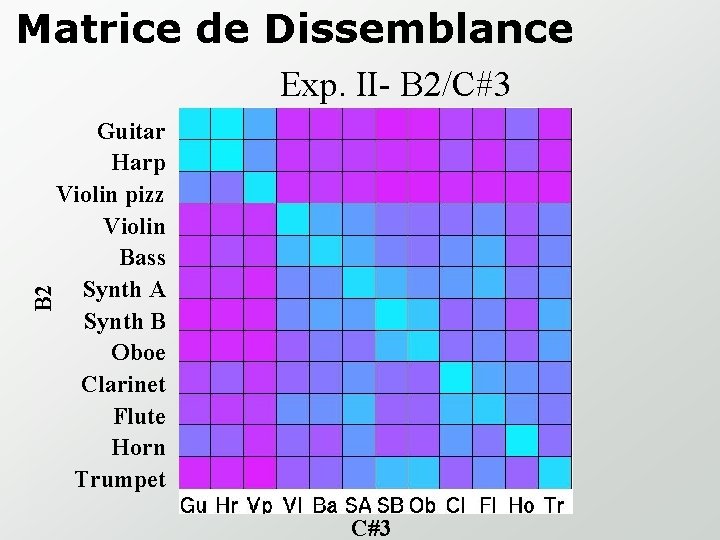 Matrice de Dissemblance Exp. II- B 2/C#3 B 2 Guitar Harp Violin pizz Violin