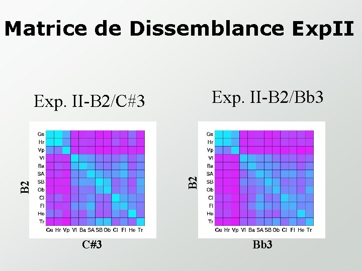 Matrice de Dissemblance Exp. II-B 2/Bb 3 B 2 Exp. II-B 2/C#3 Bb 3