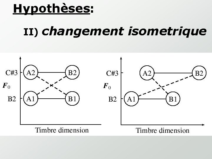 Hypothèses: II) changement isometrique 