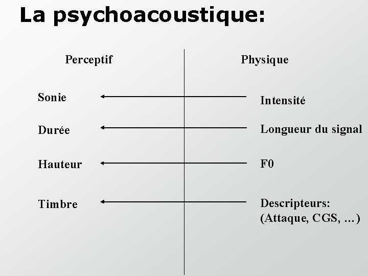 La psychoacoustique: Perceptif Physique Sonie Intensité Durée Longueur du signal Hauteur F 0 Timbre