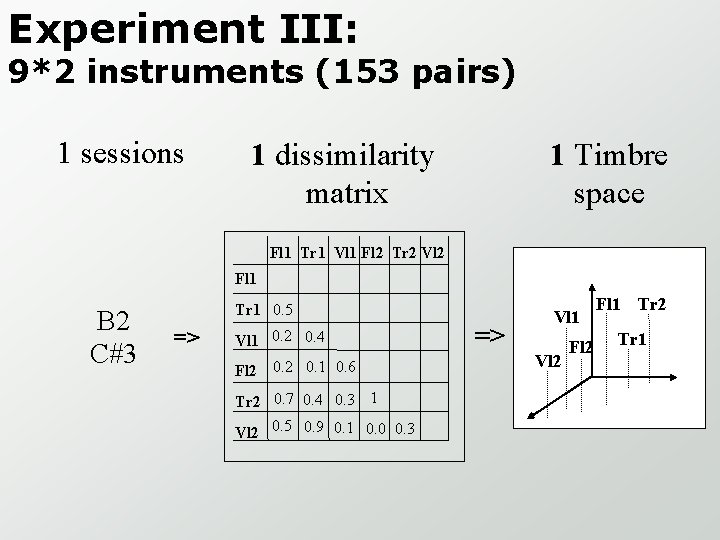 Experiment III: 9*2 instruments (153 pairs) 1 sessions 1 dissimilarity matrix 1 Timbre space