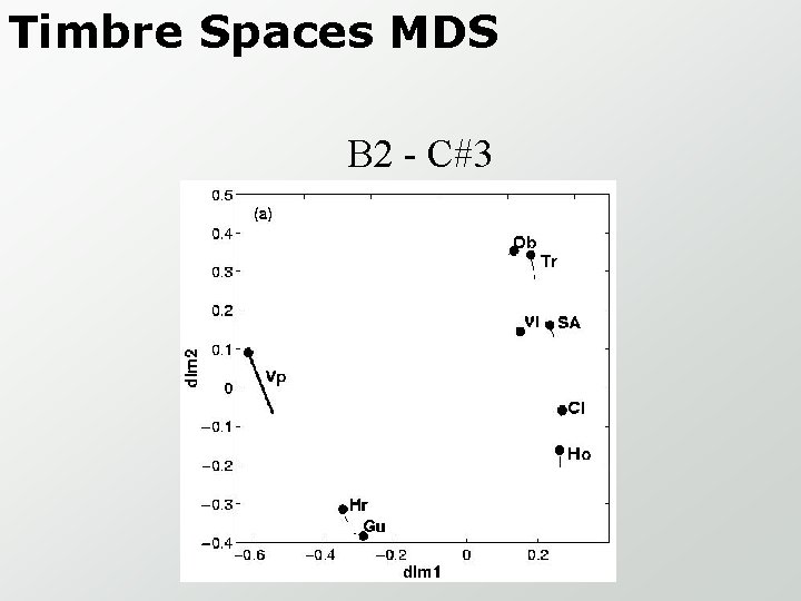 Timbre Spaces MDS B 2 - C#3 