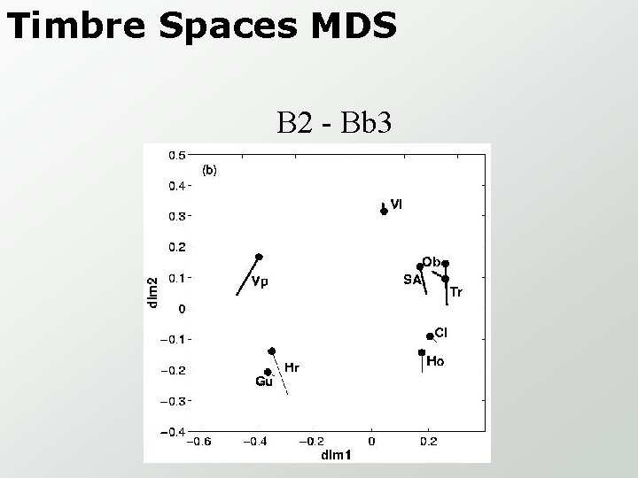 Timbre Spaces MDS B 2 - Bb 3 