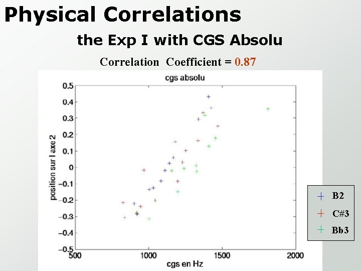 Physical Correlations the Exp I with CGS Absolu Correlation Coefficient = 0. 87 B
