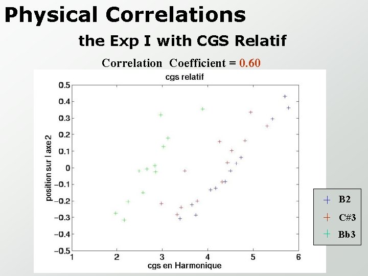 Physical Correlations the Exp I with CGS Relatif Correlation Coefficient = 0. 60 B