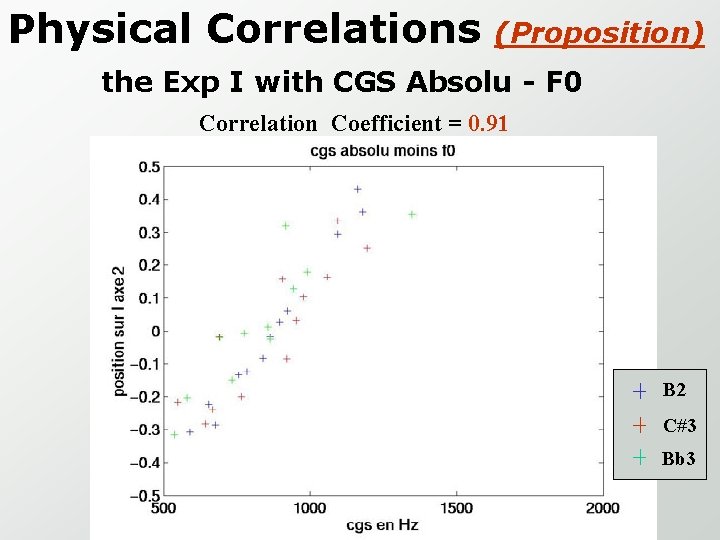 Physical Correlations (Proposition) the Exp I with CGS Absolu - F 0 Correlation Coefficient