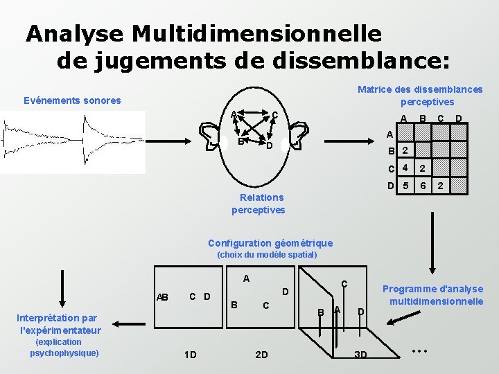 Analyse Multidimensionnelle de jugements de dissemblance: Matrice des dissemblances perceptives Evénements sonores A C