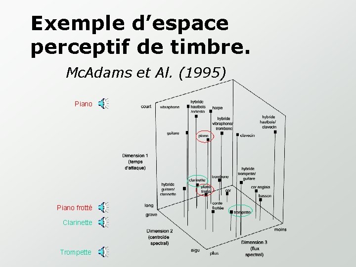 Exemple d’espace perceptif de timbre. Mc. Adams et Al. (1995) Piano frotté Clarinette Trompette