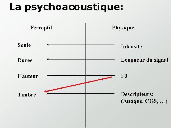 La psychoacoustique: Perceptif Physique Sonie Intensité Durée Longueur du signal Hauteur F 0 Timbre