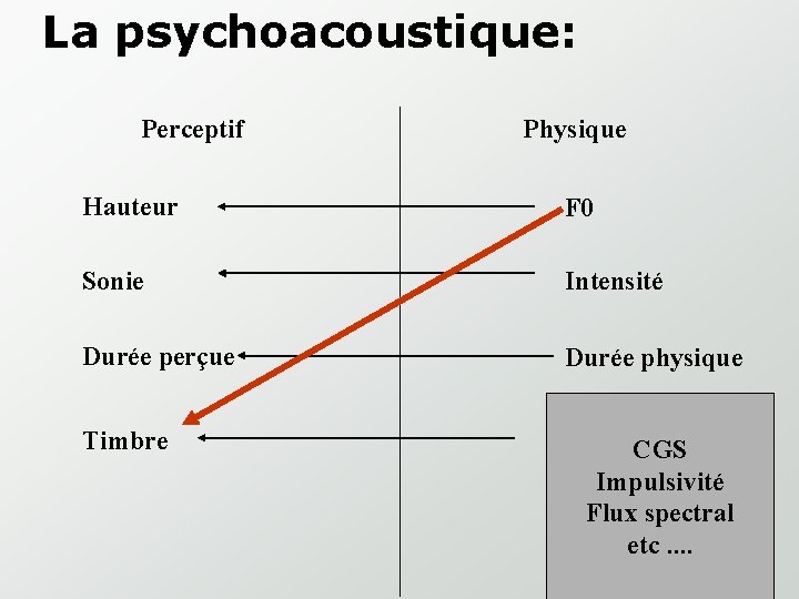 La psychoacoustique: Perceptif Physique Hauteur F 0 Sonie Intensité Durée perçue Durée physique Timbre