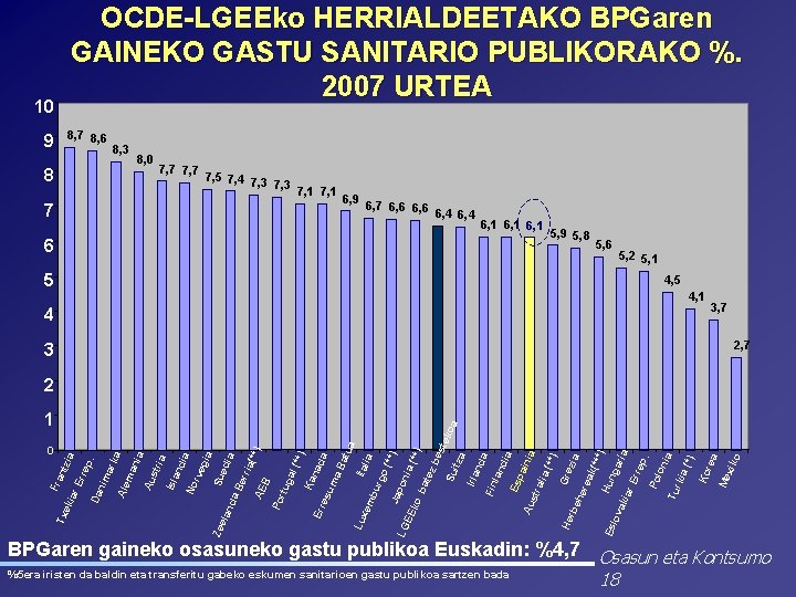 OCDE-LGEEko HERRIALDEETAKO BPGaren GAINEKO GASTU SANITARIO PUBLIKORAKO %. 2007 URTEA 10 8, 7 8,