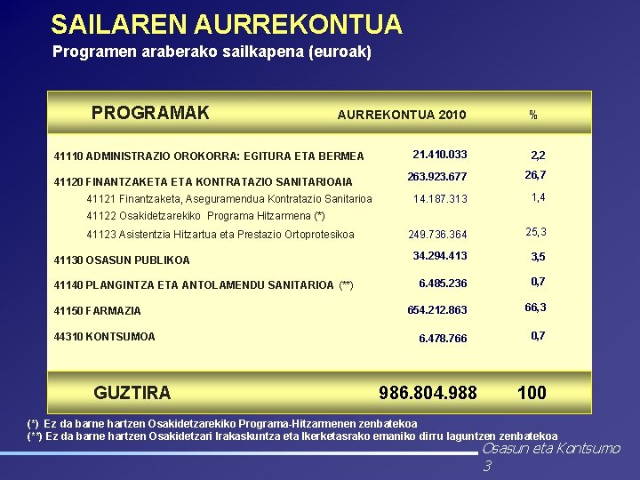 SAILAREN AURREKONTUA Programen araberako sailkapena (euroak) PROGRAMAK AURREKONTUA 2010 41110 ADMINISTRAZIO OROKORRA: EGITURA ETA