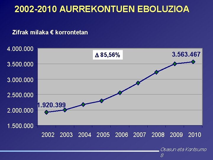 2002 -2010 AURREKONTUEN EBOLUZIOA Zifrak milaka € korrontetan 4. 000 85, 56% 3. 563.
