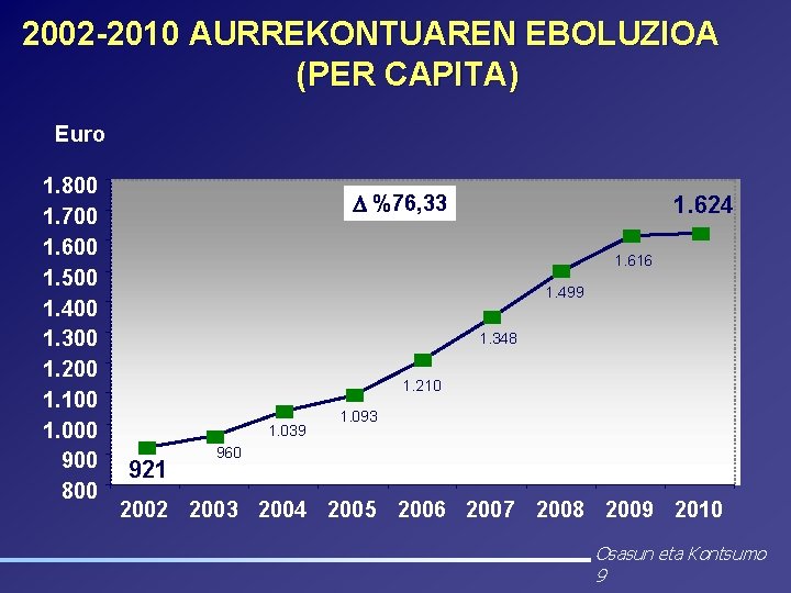 2002 -2010 AURREKONTUAREN EBOLUZIOA (PER CAPITA) Euro 1. 800 1. 700 1. 600 1.