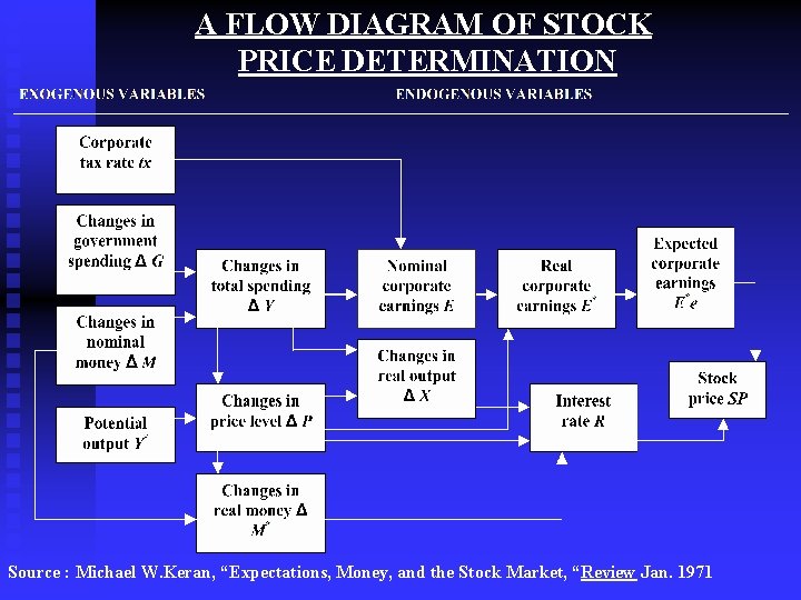 A FLOW DIAGRAM OF STOCK PRICE DETERMINATION Source : Michael W. Keran, “Expectations, Money,