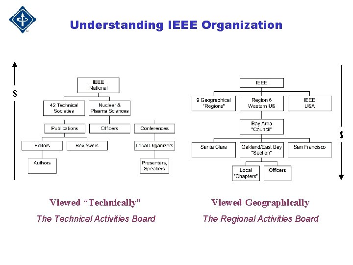 Understanding IEEE Organization $ $ Viewed “Technically” Viewed Geographically The Technical Activities Board The Understanding IEEE Organization $ $ Viewed “Technically” Viewed Geographically The Technical Activities Board The