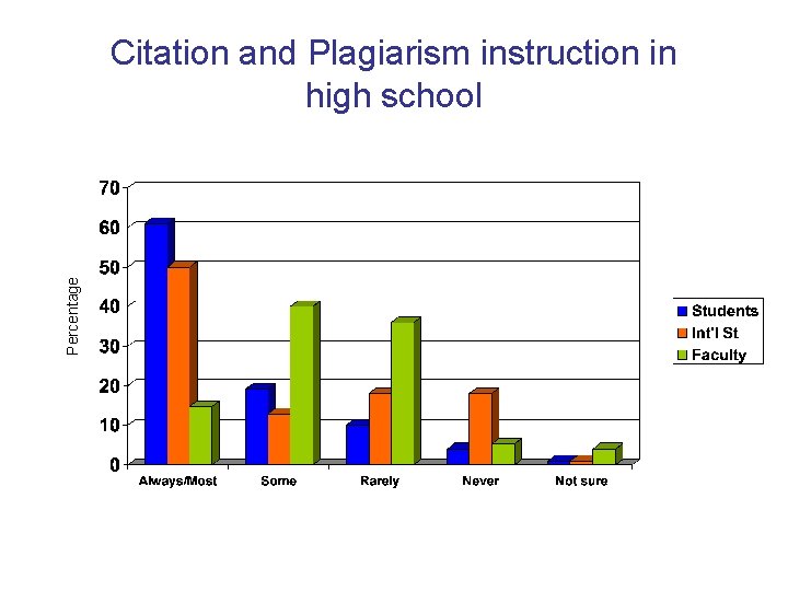 Percentage Citation and Plagiarism instruction in high school Percentage Citation and Plagiarism instruction in high school