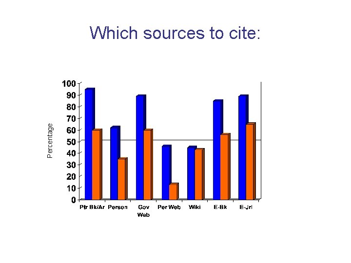 Percentage Which sources to cite: Percentage Which sources to cite: