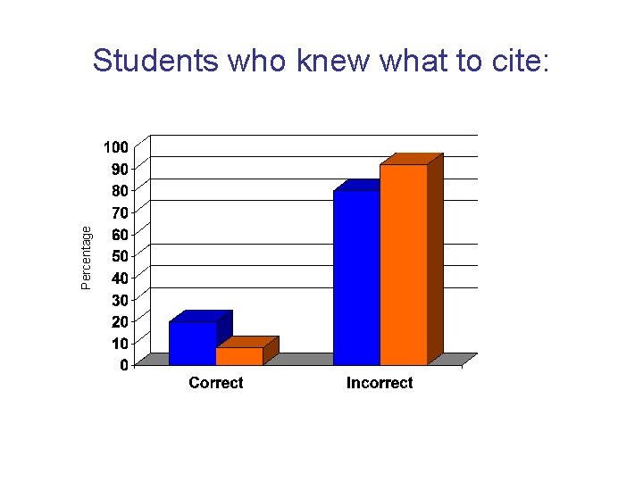 Percentage Students who knew what to cite: Percentage Students who knew what to cite: