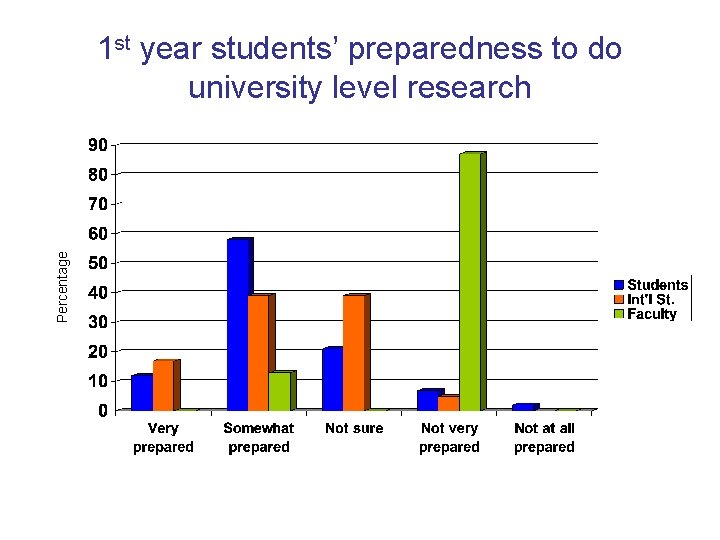 Percentage 1 st year students’ preparedness to do university level research Percentage 1 st year students’ preparedness to do university level research