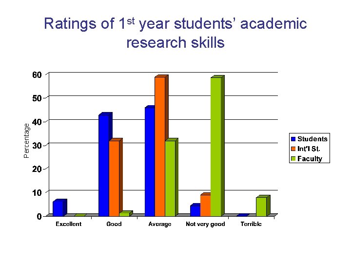 Percentage Ratings of 1 st year students’ academic research skills Percentage Ratings of 1 st year students’ academic research skills