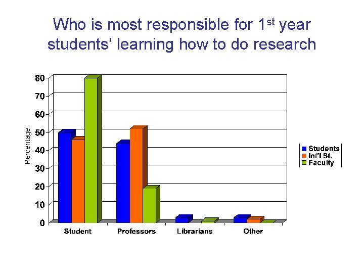 Percentage Who is most responsible for 1 st year students’ learning how to do Percentage Who is most responsible for 1 st year students’ learning how to do