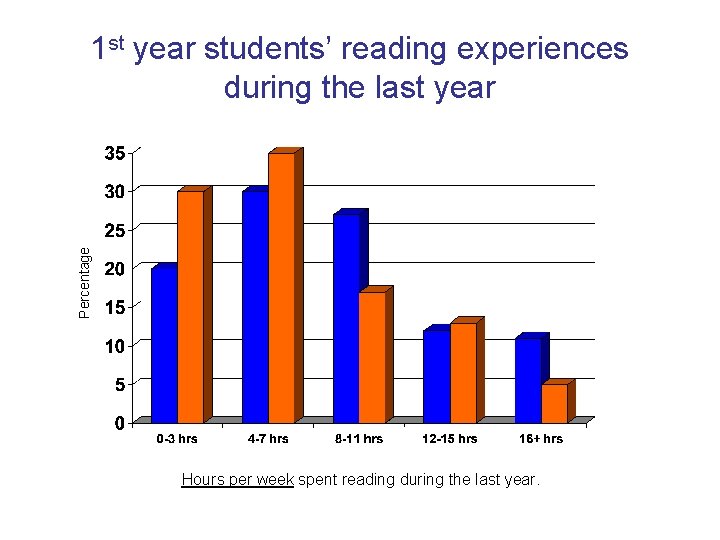 Percentage 1 st year students’ reading experiences during the last year Hours per week Percentage 1 st year students’ reading experiences during the last year Hours per week