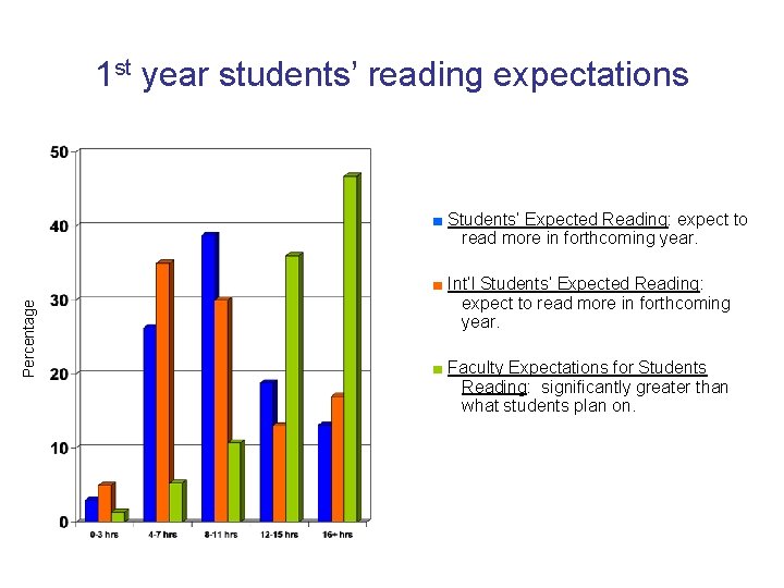 1 st year students’ reading expectations Percentage ■ Students’ Expected Reading: expect to read 1 st year students’ reading expectations Percentage ■ Students’ Expected Reading: expect to read
